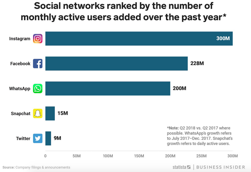 Самые растущие социальные сети