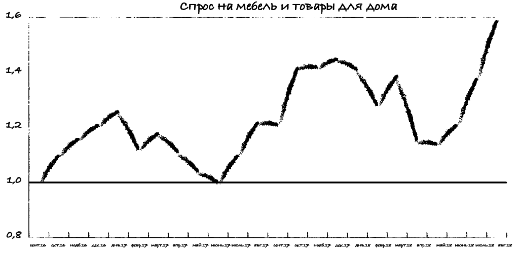 График спроса на мебель