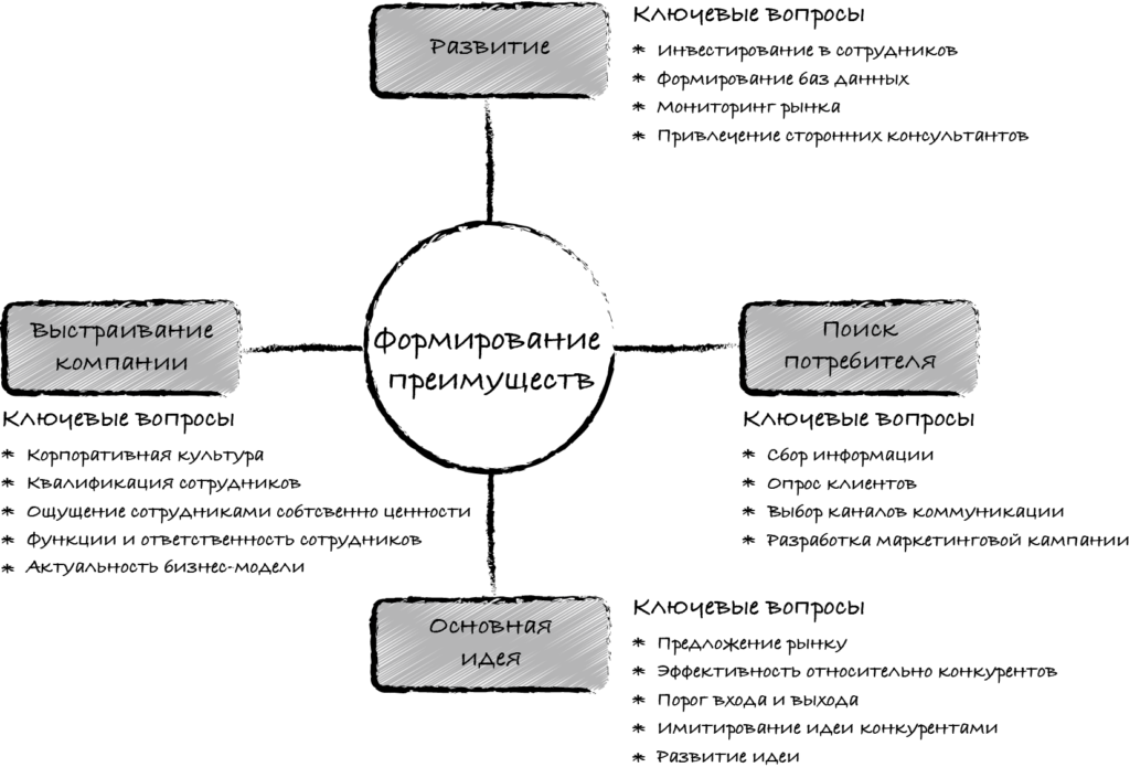 Формирование преимуществ