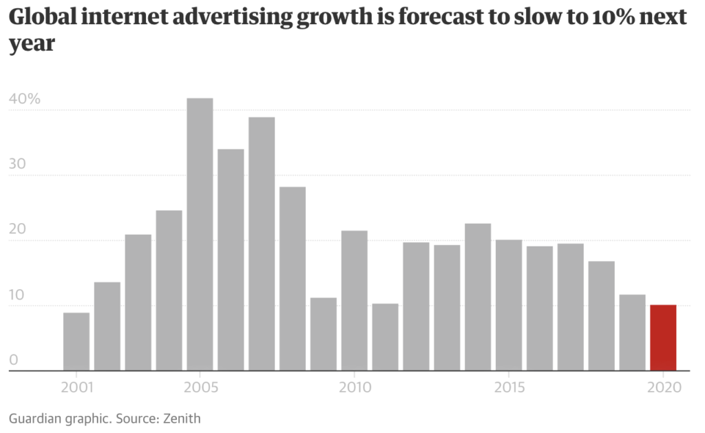 снижение темпов интернет-рекламы