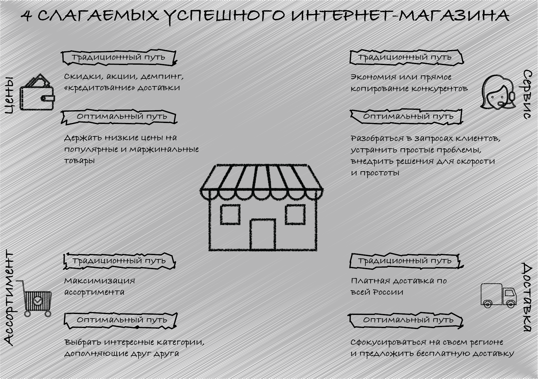 4 слагаемых успешного интернет-магазина | Записки маркетолога