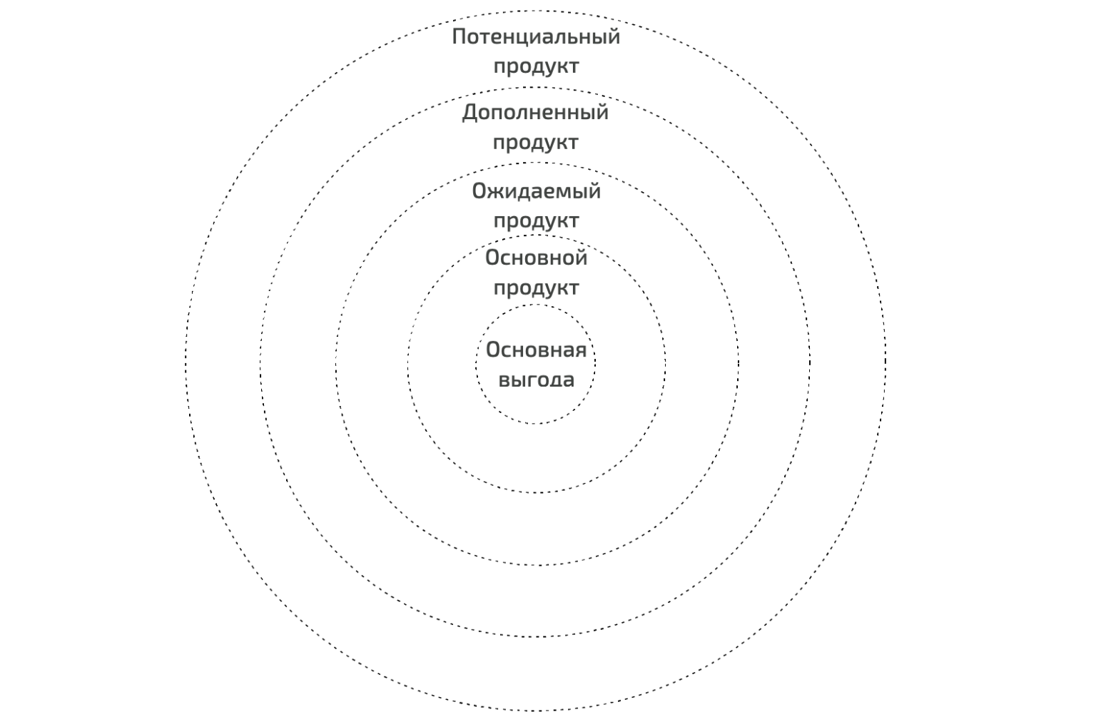 Три уровня товара содержание и графическое изображение