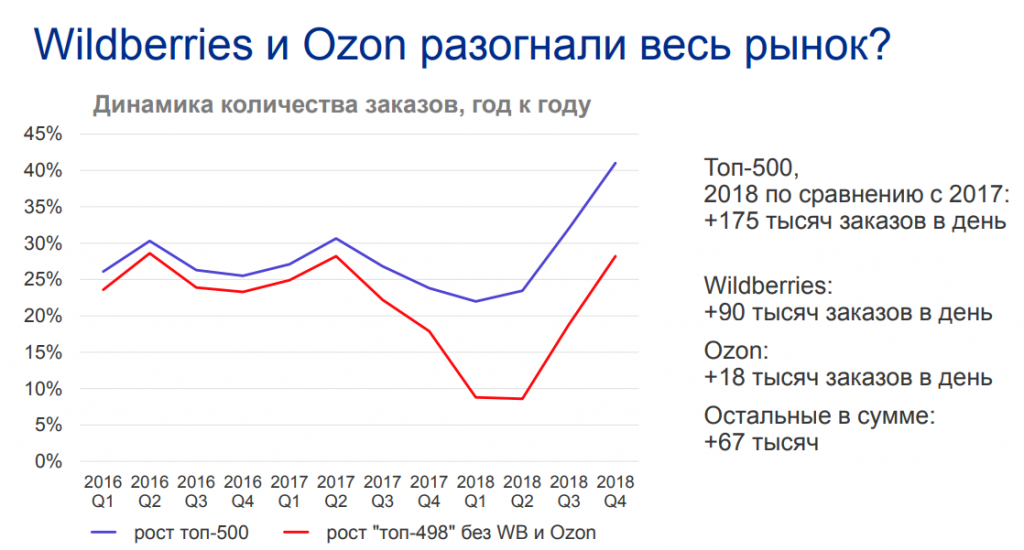 График покупки. Рост продаж на Озон. График продаж Озон. Доля рынка Озон. Озон объем продаж.