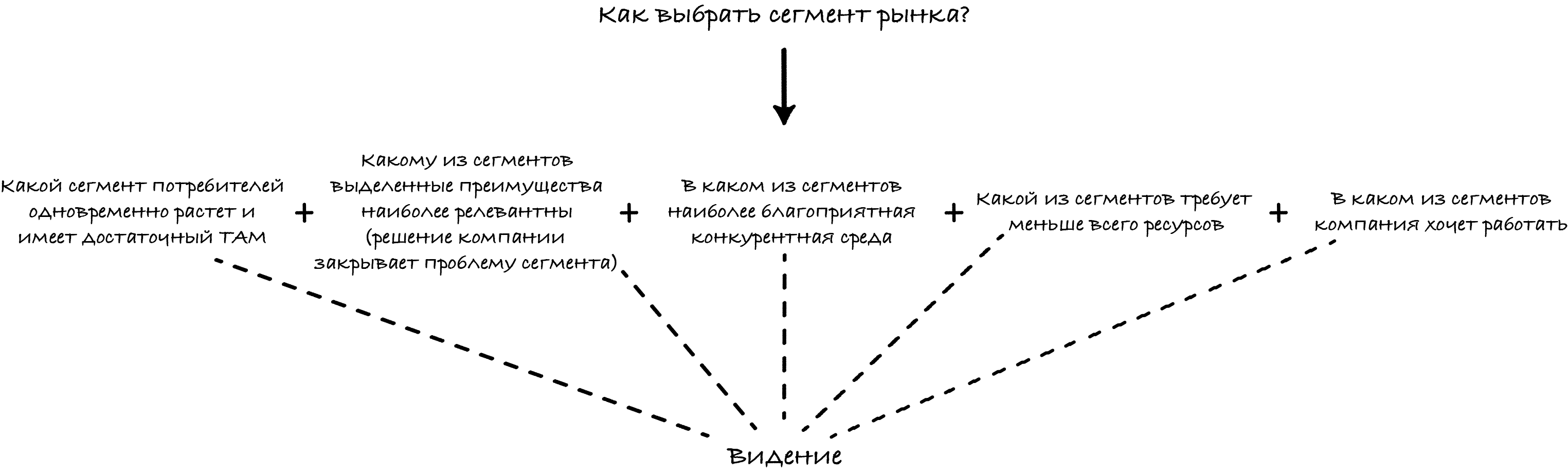 Разработка маркетинговой стратегии от и до | Записки маркетолога