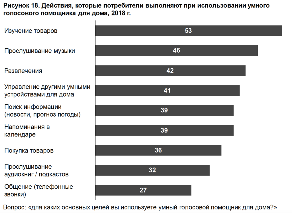 Голосовые помощники сравнение