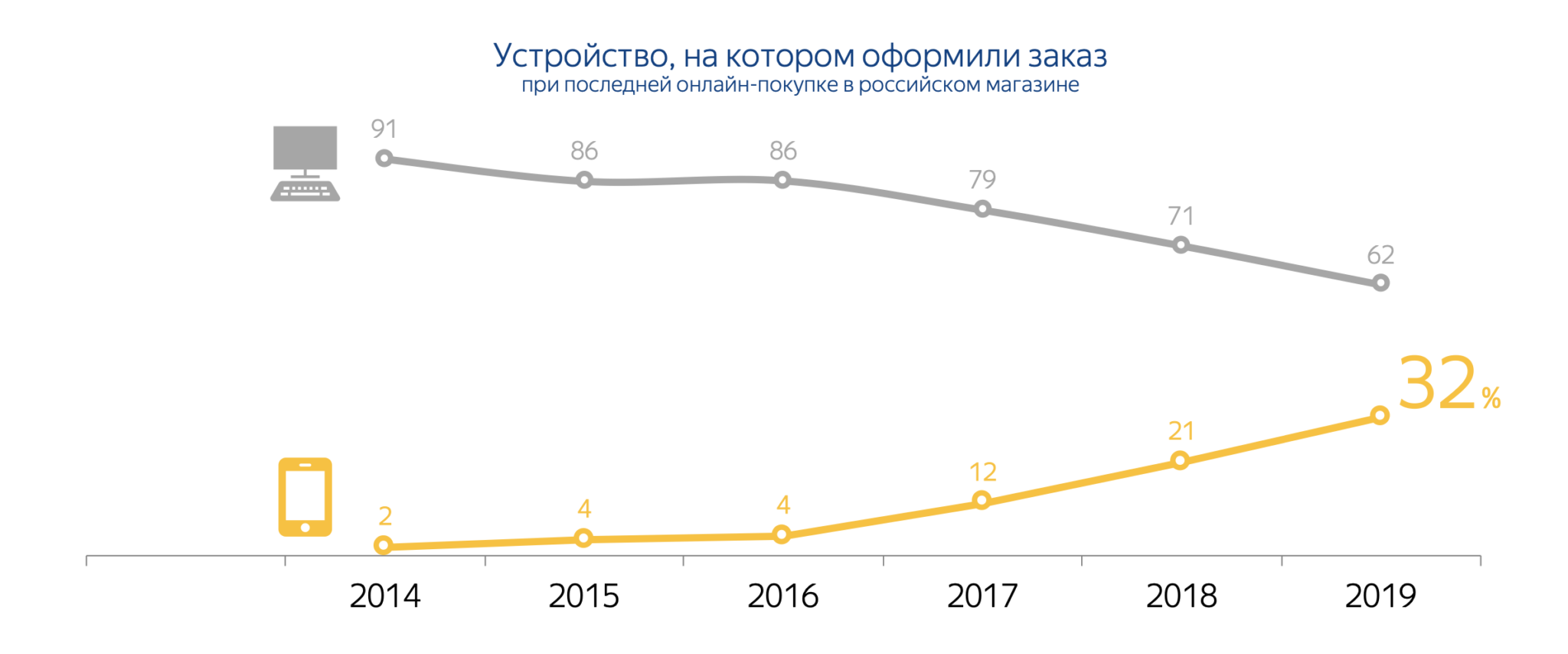 Рост доли. Изменение доли онлайн покупателей. Изменение доли онлайн покупателей 2020. Доля онлайн заказов через смартфон.