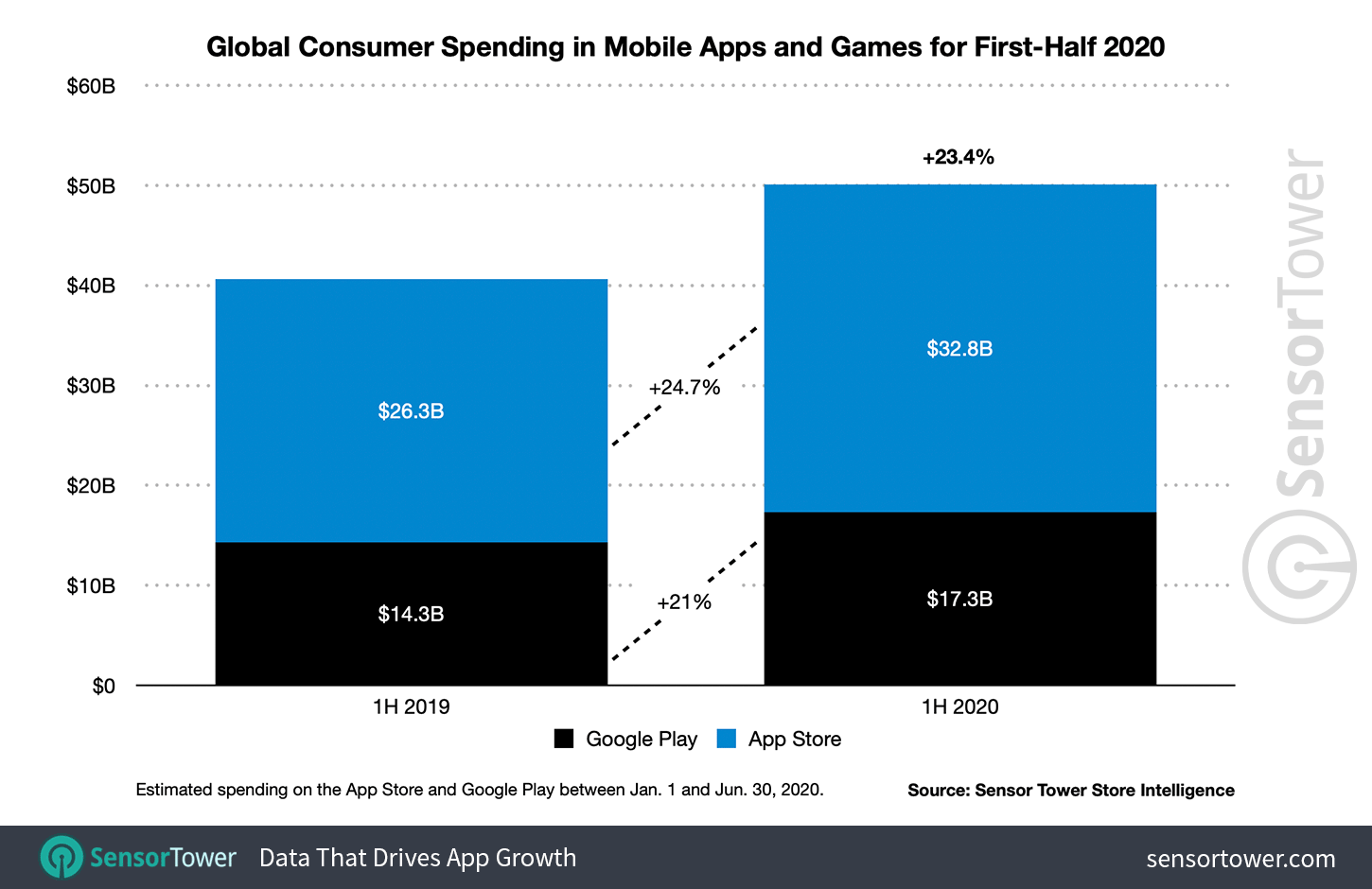 App Store заработал $32,8 млрд, Google Play заработал  $17,3 млрд