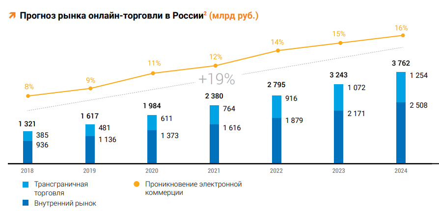 «Почта России» об итогах 2019 г., прогнозах e-commerce и планах на свой маркетплейс