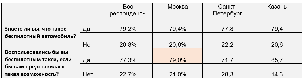 77% россиян готовы пользоваться беспилотным такси