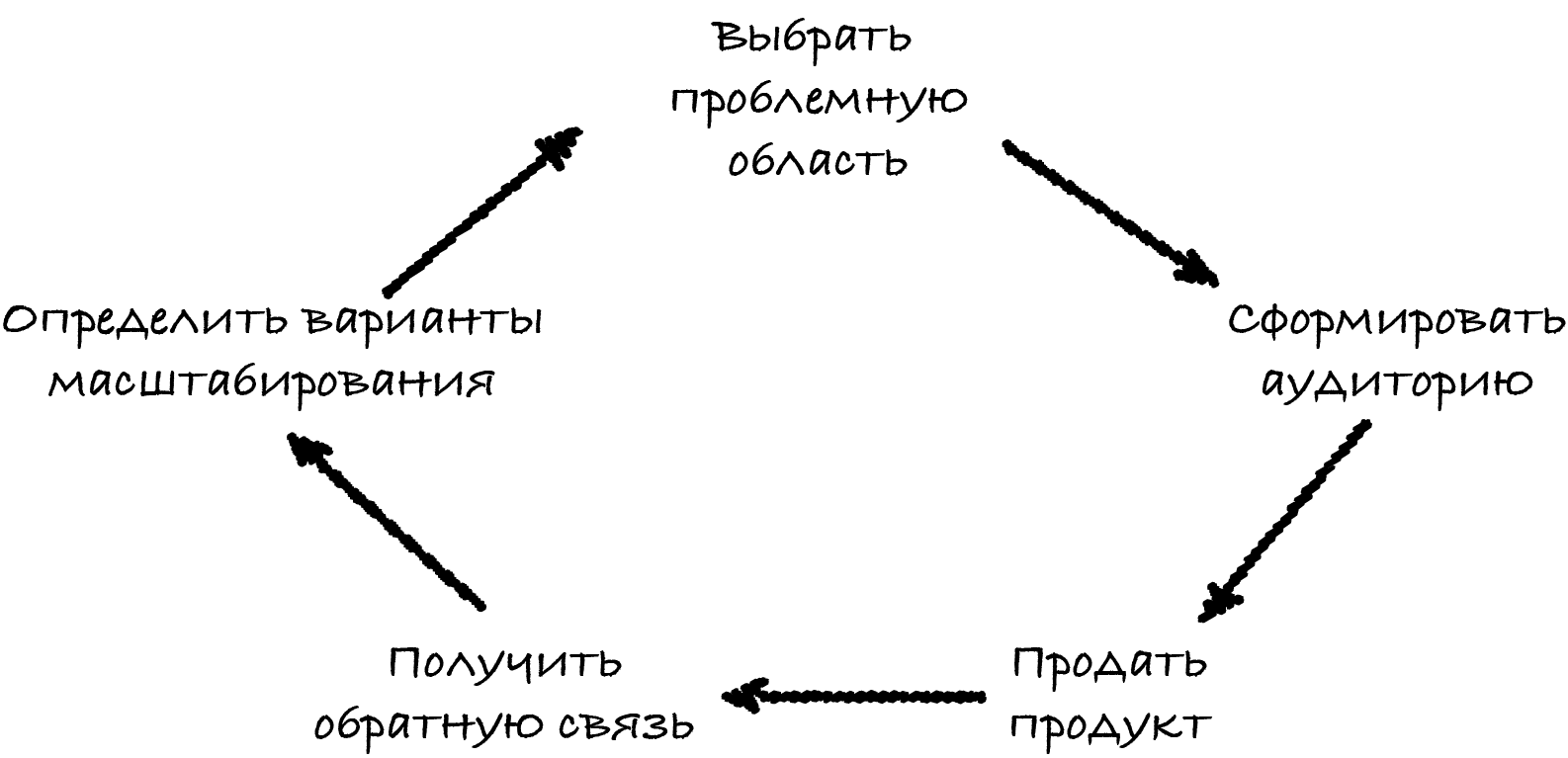 Конкретный продукт