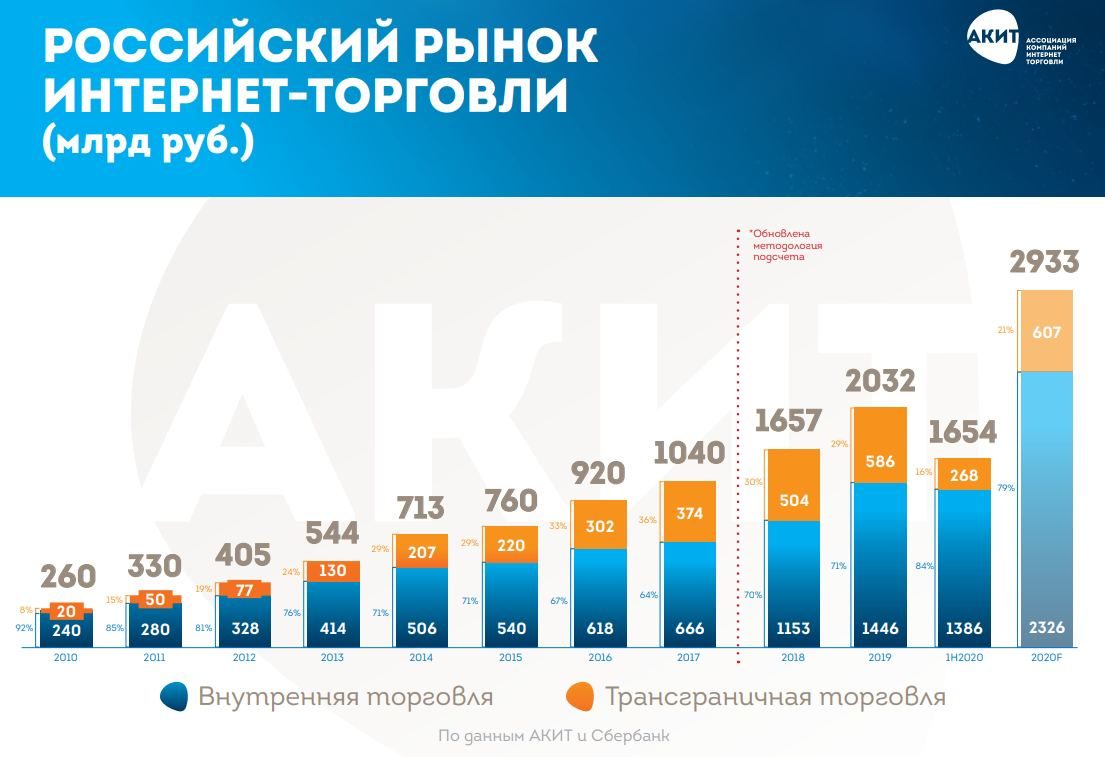 Рынок онлайн-торговли в России может вырасти почти до 3 трлн рублей |  Интернет-торговля