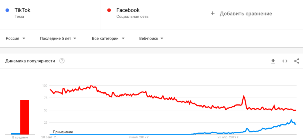 facebook и tiktok тренды
