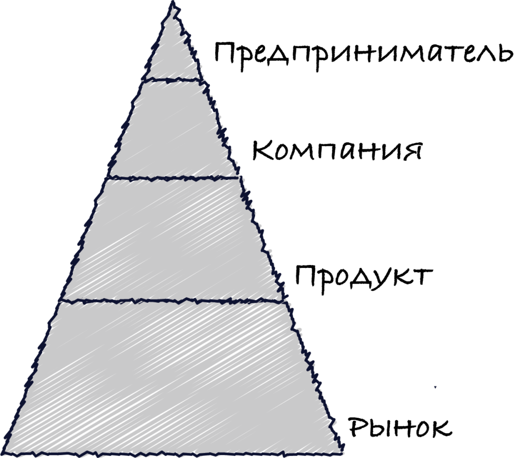 Пирамида анализа бизнеса