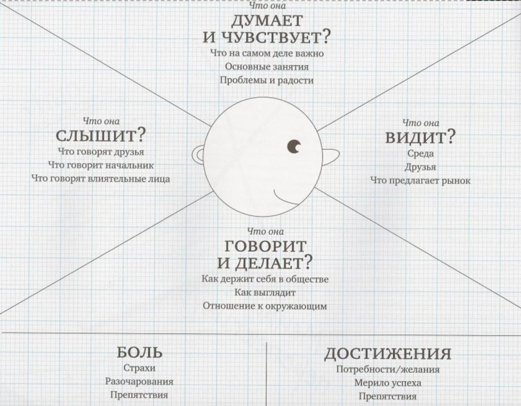 Карта эмпатии шаблон для заполнения