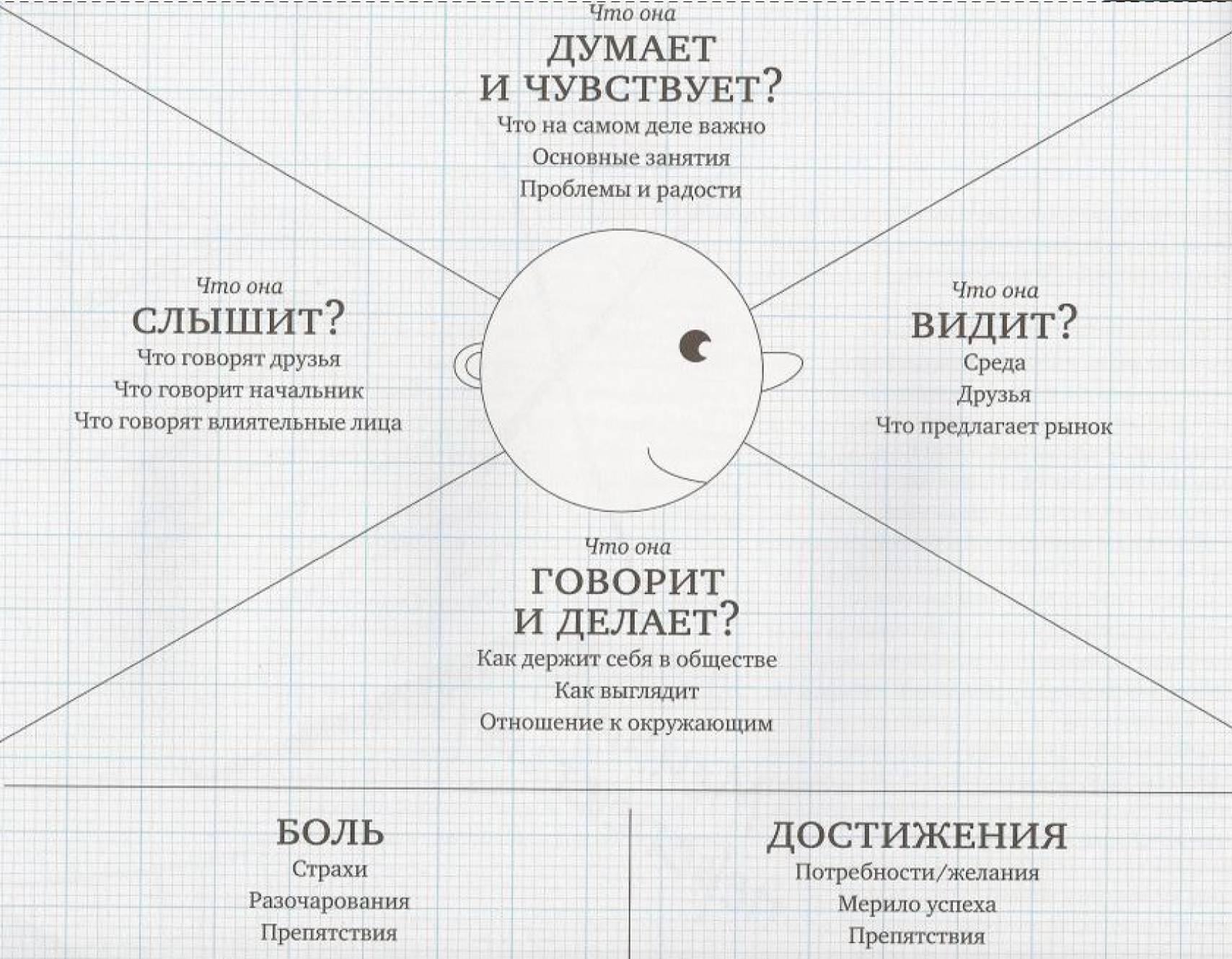 Делай как выглядит. Карта эмпатии Александра Остервальдера и Ива Пинье;. Карта эмпатии Остервальдер-Пинье. Карта эмпатии пример заполнения. Карта эмпатии целевой аудитории.