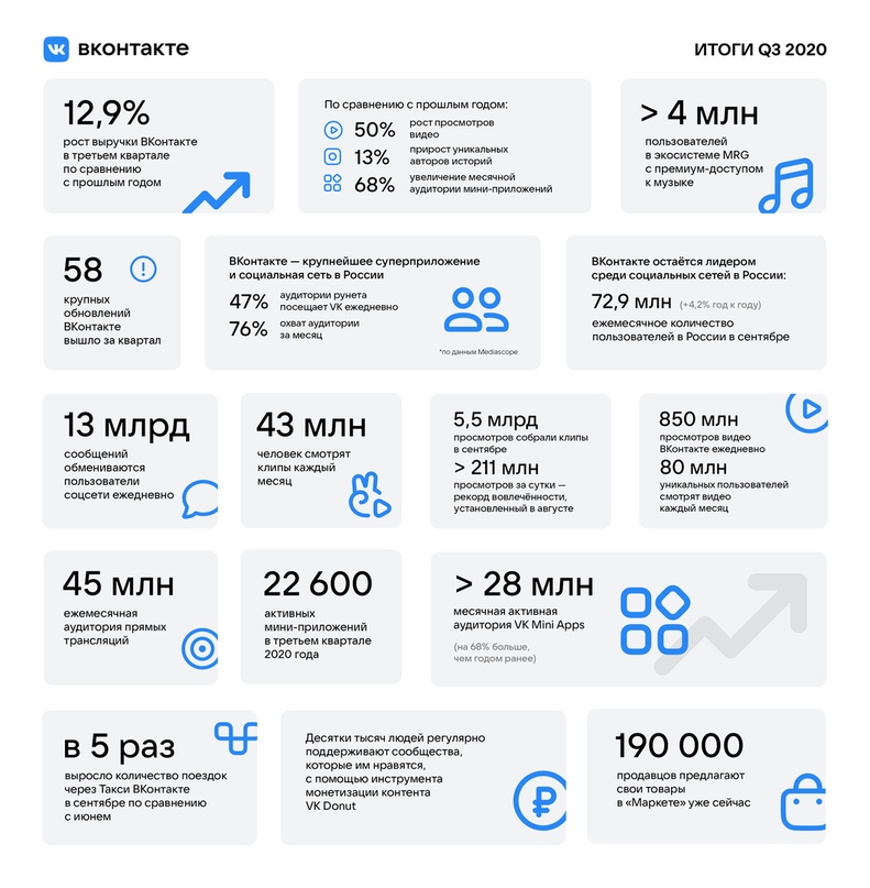 «ВКонтакте» сообщила результаты третьего квартала 2020 г