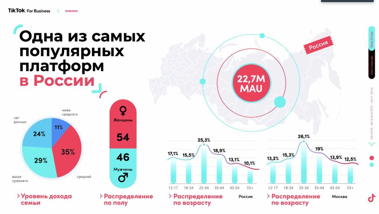 Аудитория TikTok в России: 64% обладают средним и выше среднего доходом