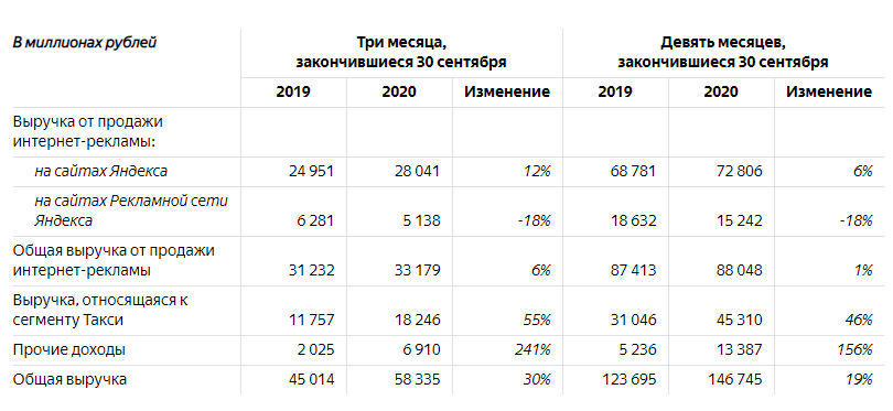 Выручка «Яндекса» от продажи интернет-рекламы в третьем квартале выросла на 6%