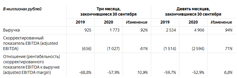Выручка медиасервисов «Яндекса» за третий квартал 2020 г.