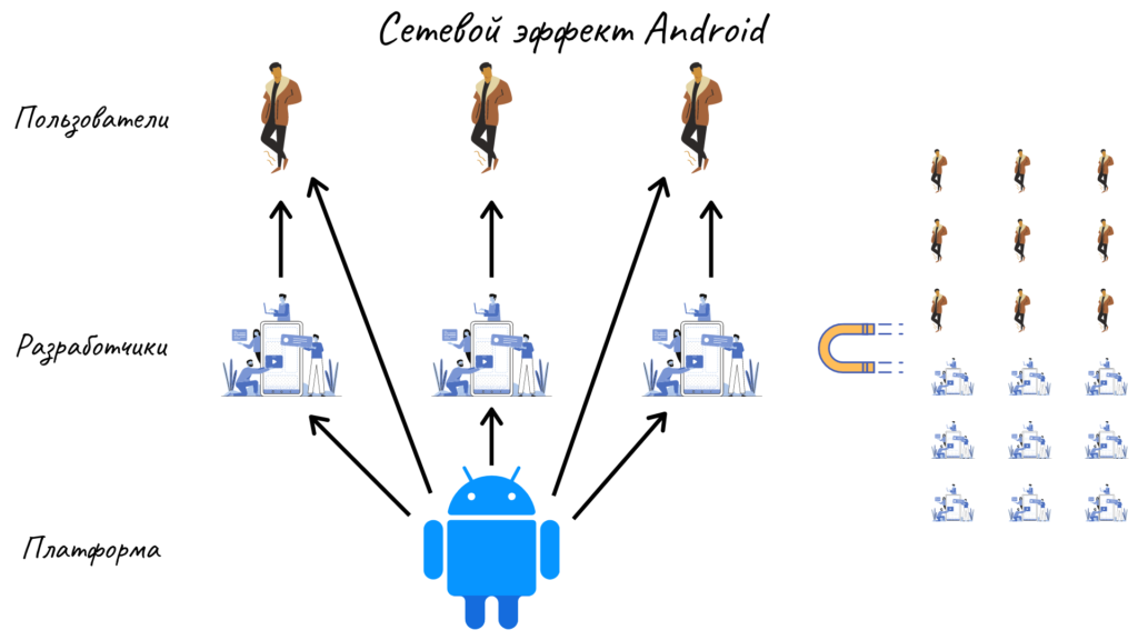 Сетевой эффект Android