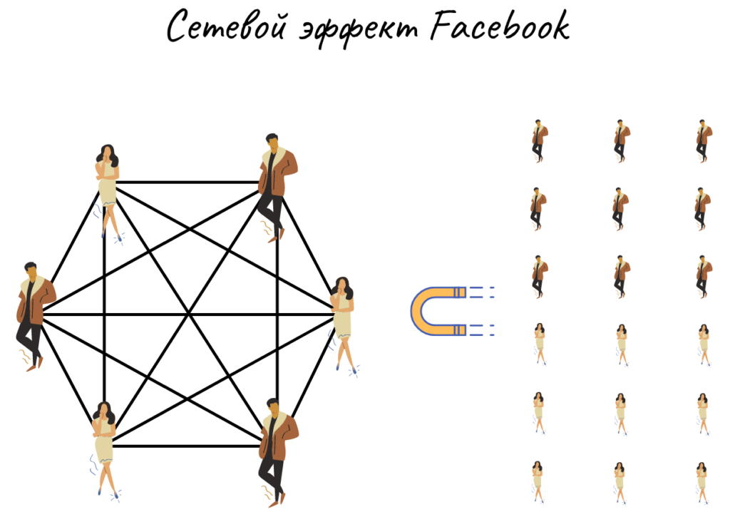 Иметь эффект. Сетевой эффект примеры. Формула сетевого эффекта. Перекрестный сетевой эффект фото. Сетевой эффект Яндекс.