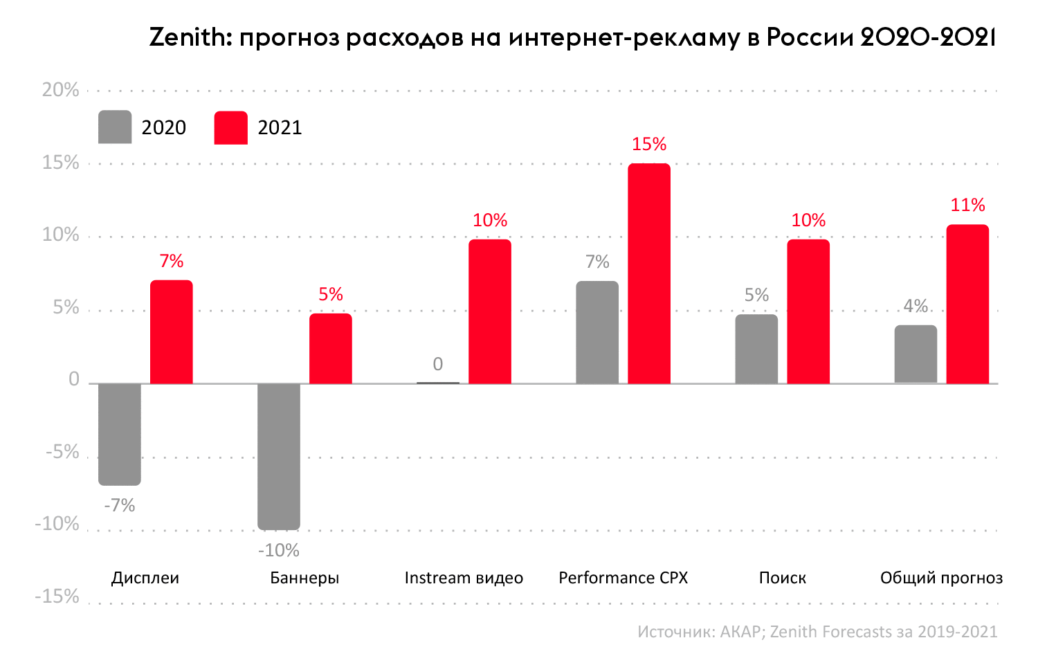 Прогноз расходов на интернет-рекламу в России в 2020-2021 гг.
