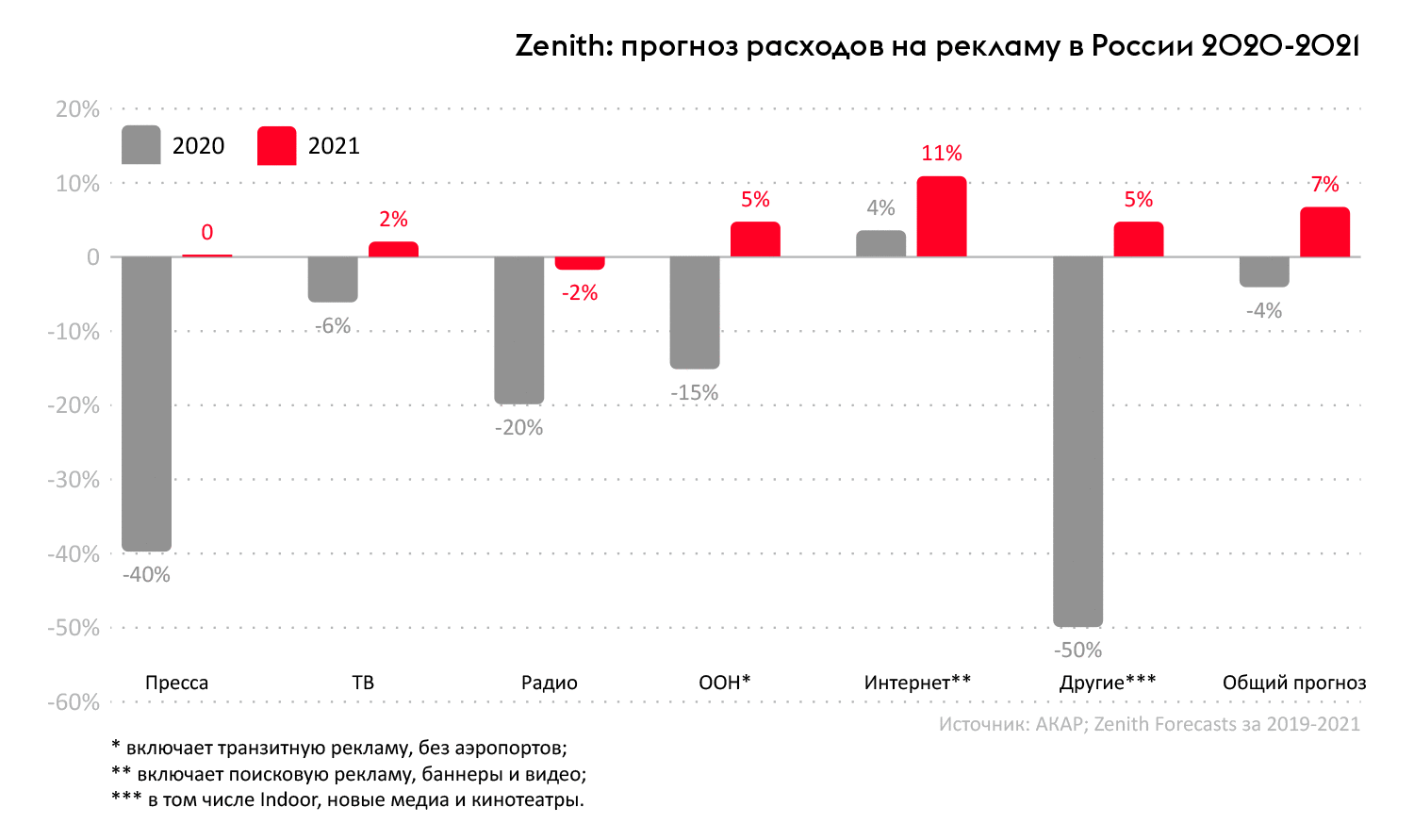Прогноз расходов на рекламу в России 2020-2021 гг.