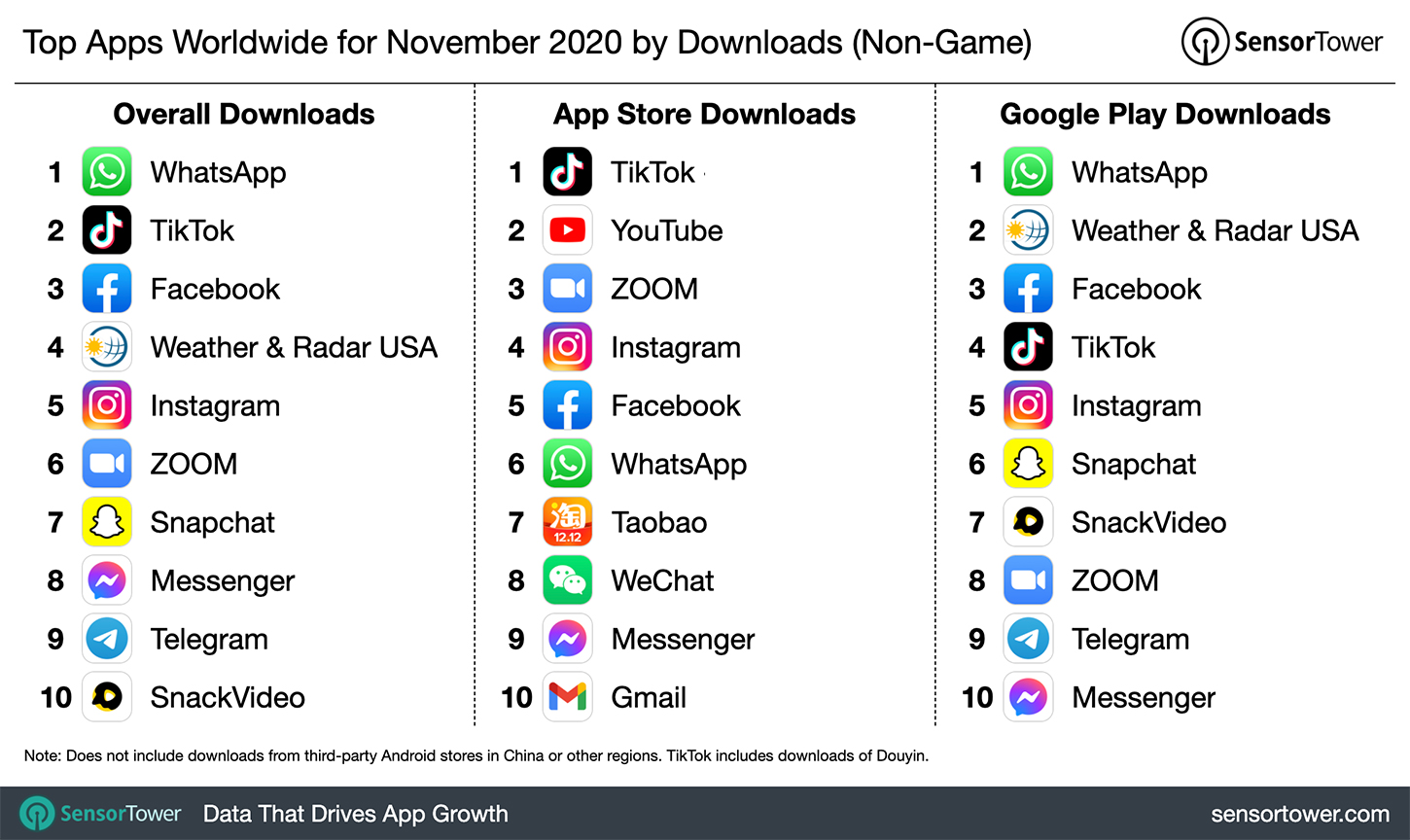 Самые популярные неигровые приложения по всему миру за ноябрь