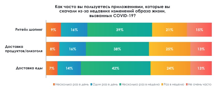 Популярность приложений серди россиян для шоппинга