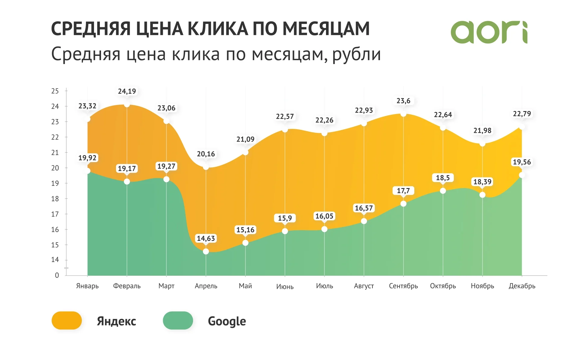 Цена клика в «Яндекс.Директ» и Google Ads в 2020