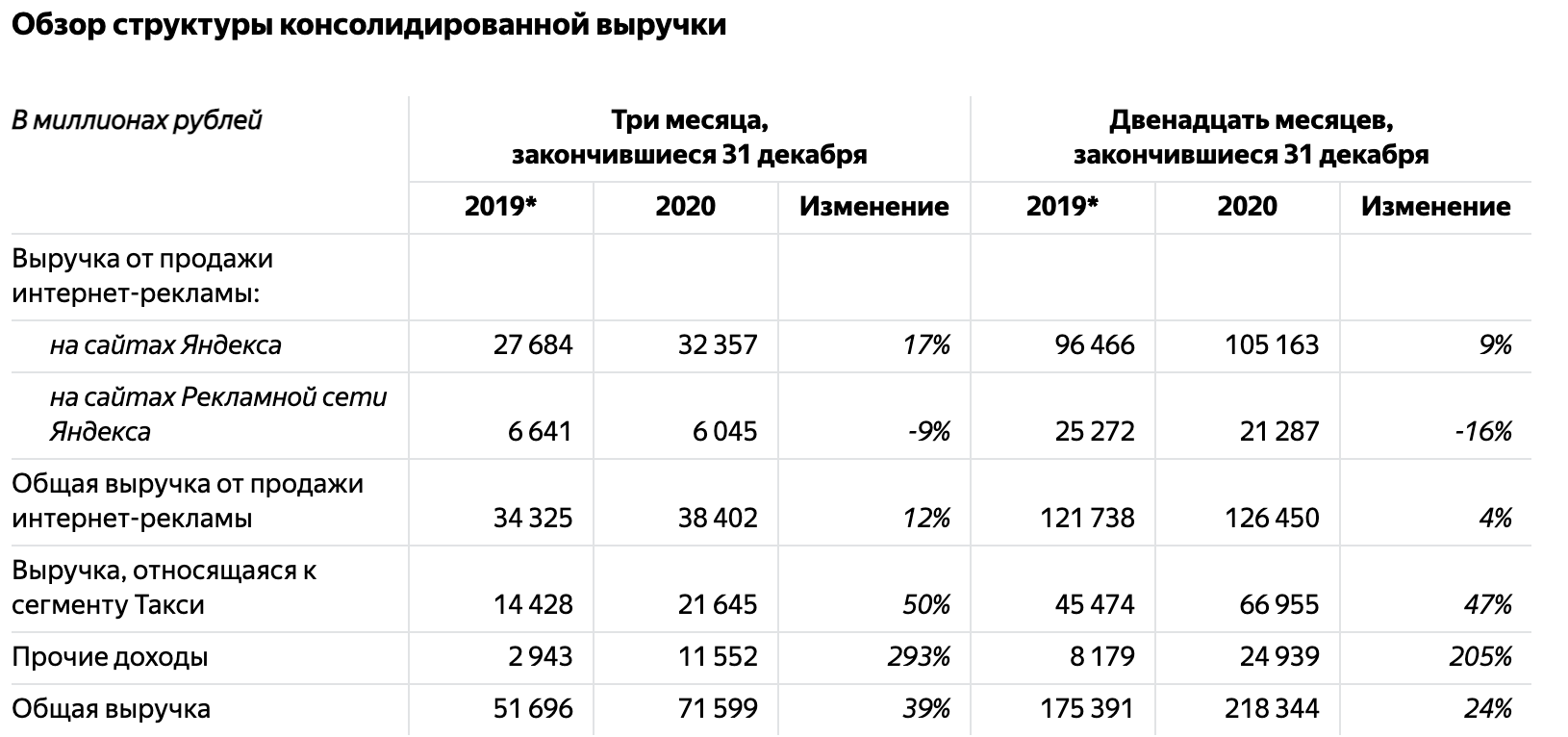 Структура доходов яндекса. Выручка яндекса. Структура доходов яндекса в 2020 году. Выручка яндекса. Выручка яндекса по годам.