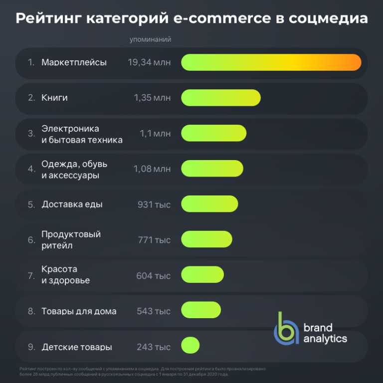Рейтинг категорий e-commerce в соцмедиа 2020 г. 