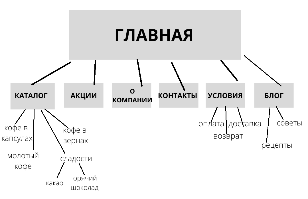 Создание структуры сайта