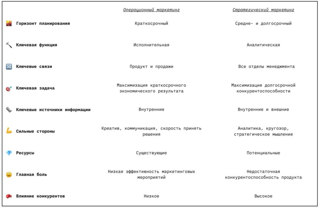 операционный vs стратегический маркетинг