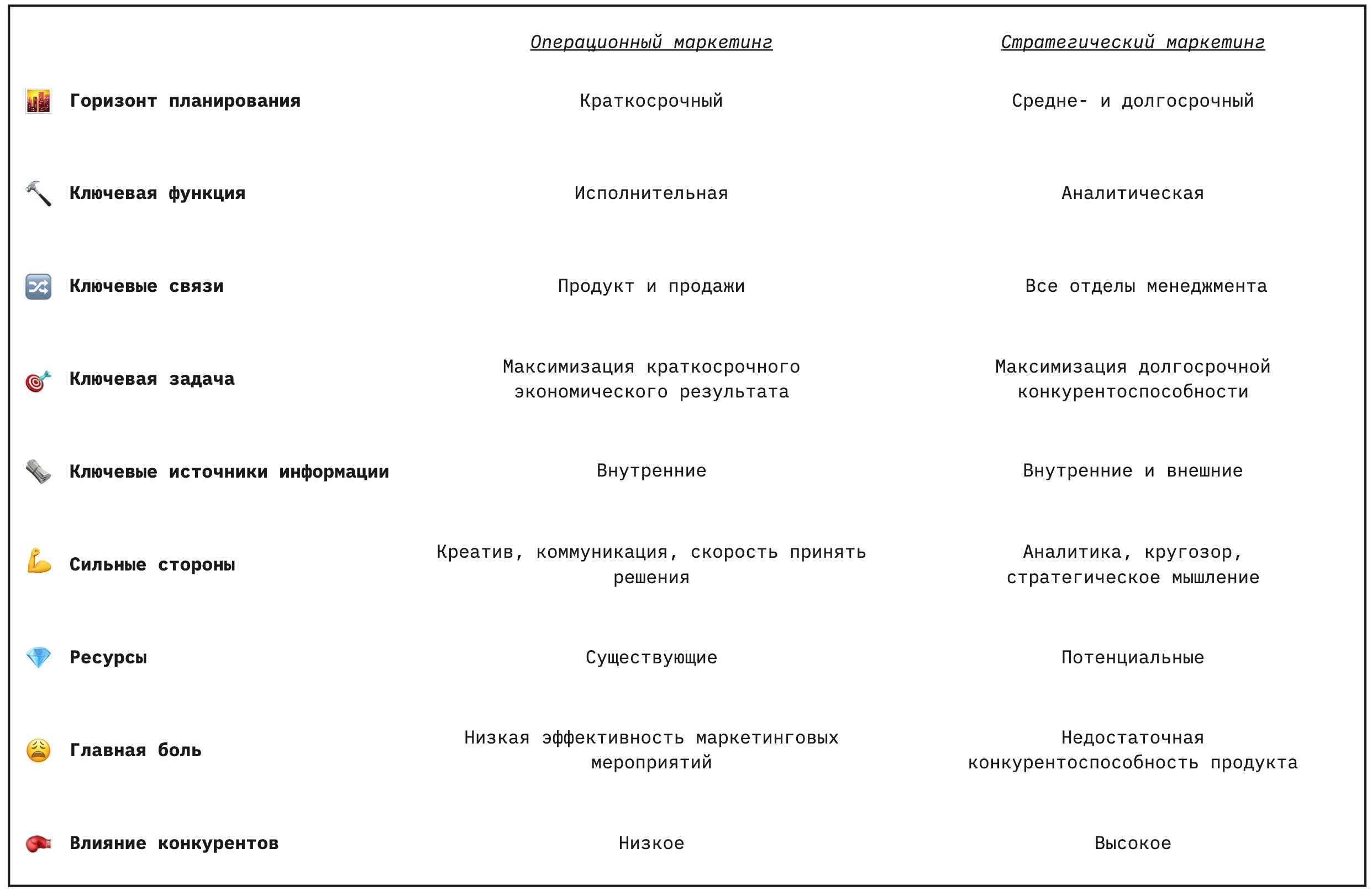 Операционный и стратегический маркетинг: как их делить? | Записки  маркетолога