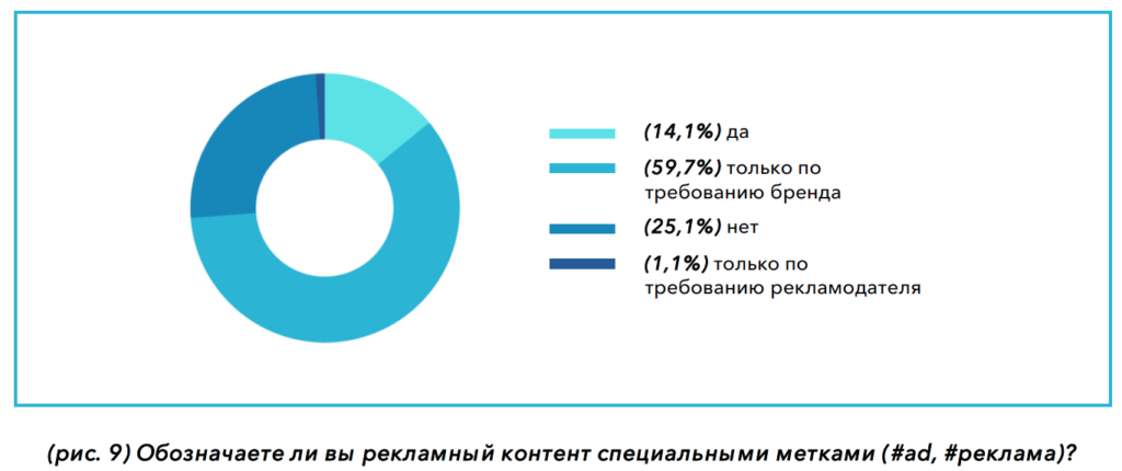 сколько блогеров в россии 2021