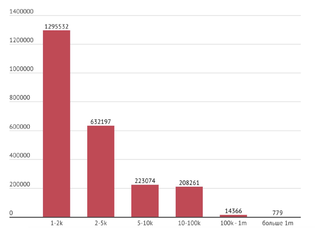 сколько блогеров в россии 2021