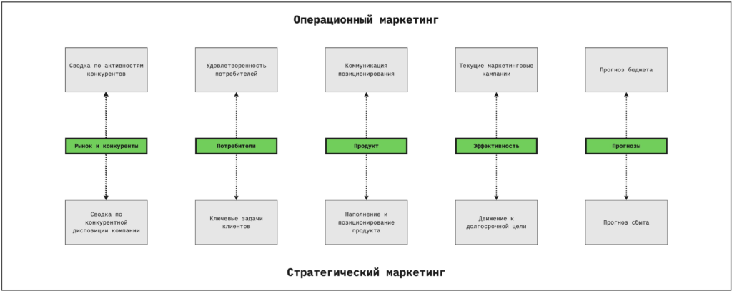 связь операционного и стратегического маркетингасвязь операционного и стратегического маркетинга