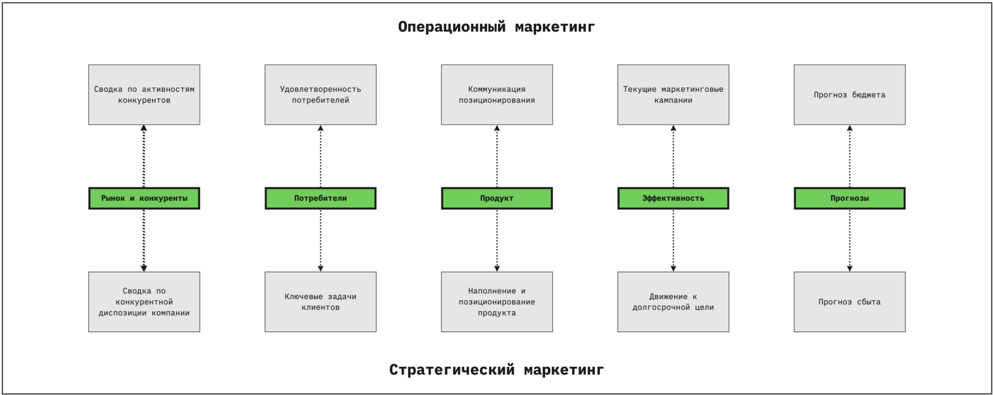 Операционный подход. Операционный маркетинг. Стратегический и операционный маркетинг. Операционный маркетинг маркетинг. Операционная маркетинговая стратегия.