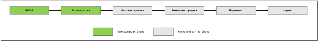 цепочка обычного бренда