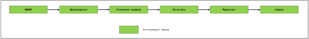 цепочка d2c