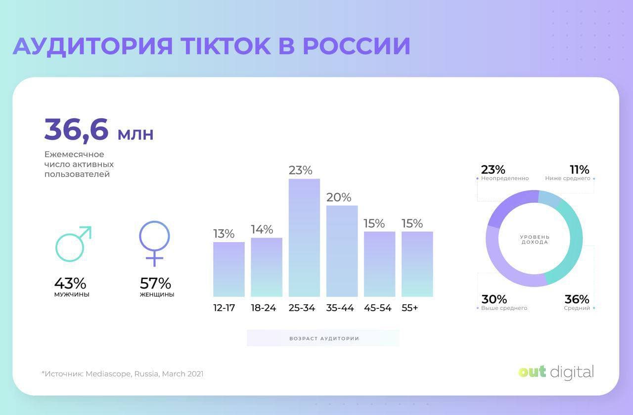 TikTok в России подрос на 3 млн пользователей за 2 месяца