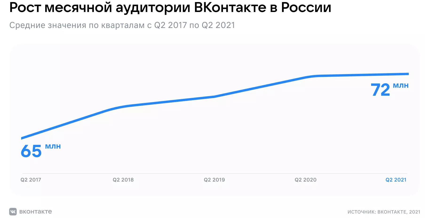 Разбираемся в падении популярности «ВКонтакте» | Записки маркетолога