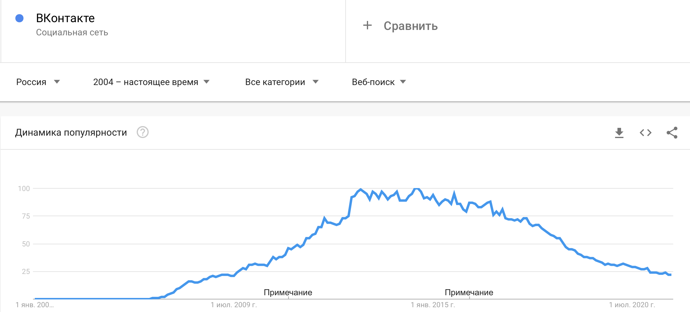 Падение популярности. Рост популярности.