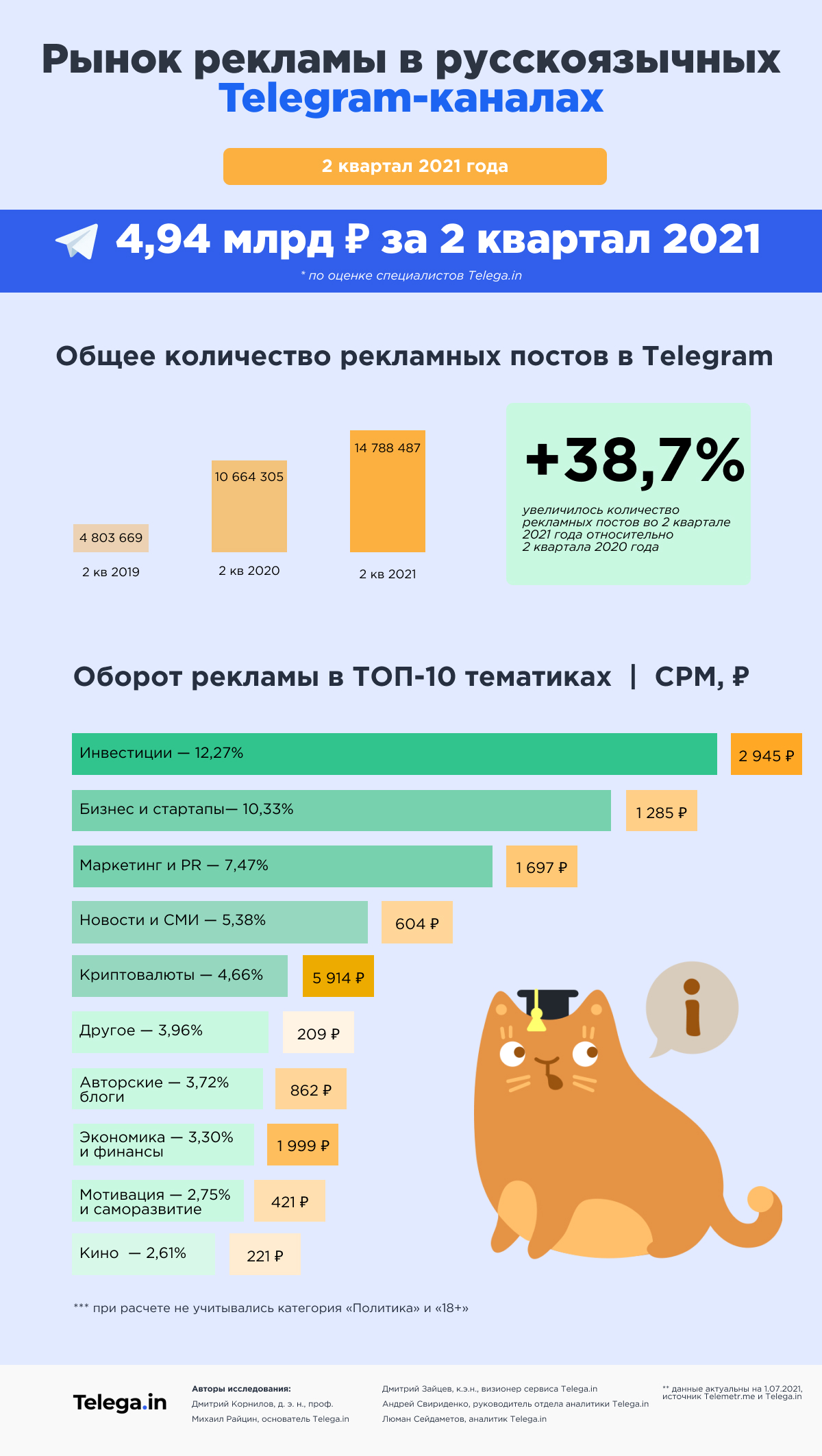 Объем рынка рекламы в русскоязычных Telegram-каналах