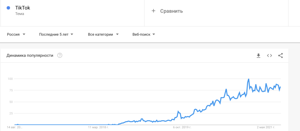 Платформа график. График популярности ВК. Рейтинг ВК. Шкала популярности в ВК. Пик популярности ВК.