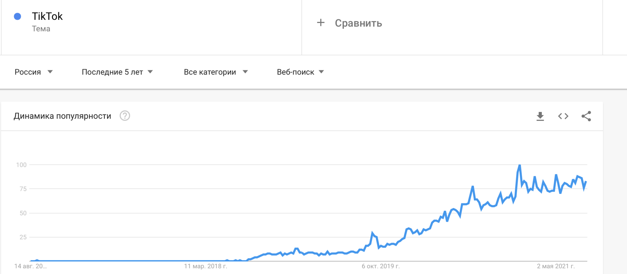 Падение популярности. График популярности.