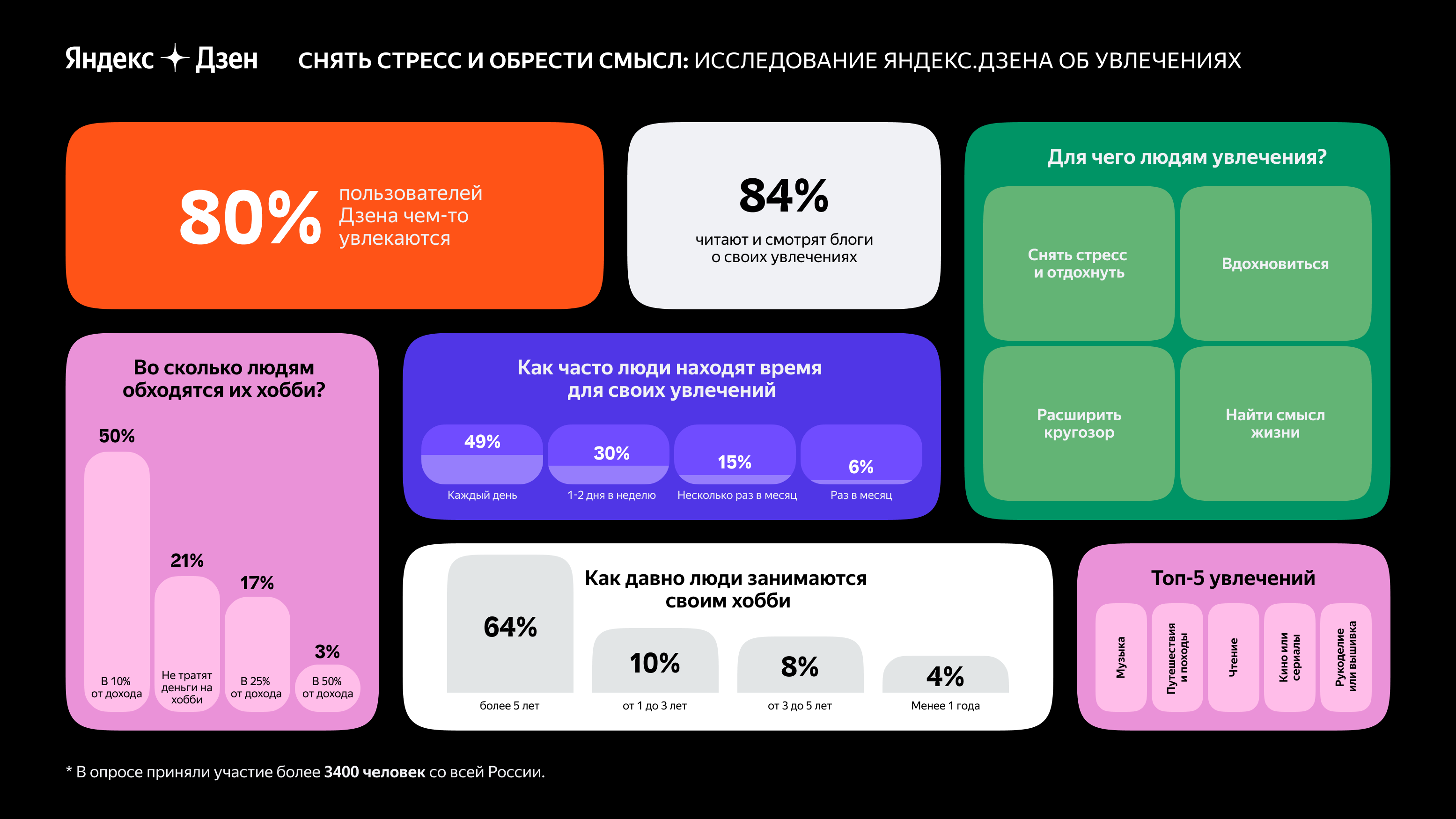 «Яндекс.Дзен» узнал, что 80% россиян имеют увлечения 
