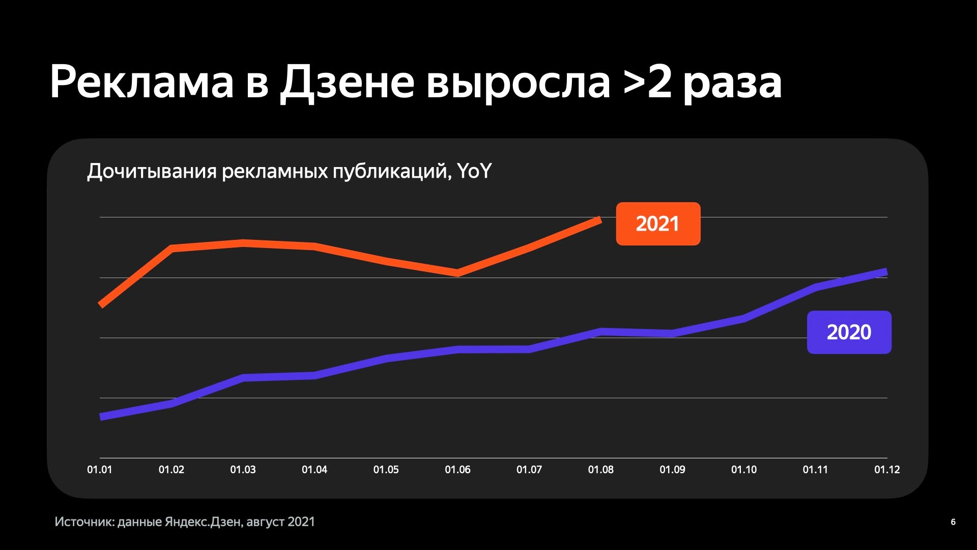 В «Яндекс.Дзене» реклама выросла в 2 раза