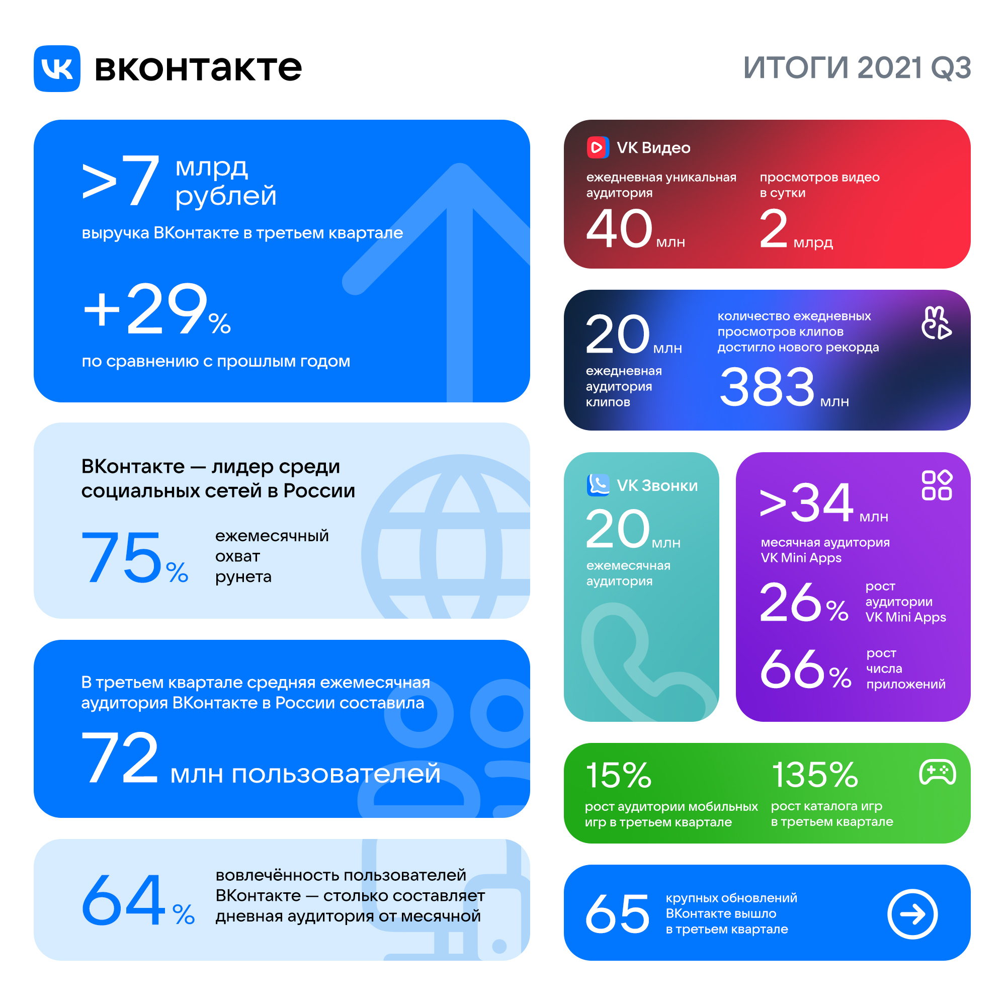 Выручка «ВКонтакте» выросла на 29% в третьем квартале